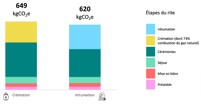 Comparatif de l'empreinte carbone de la crémation vs. inhumation