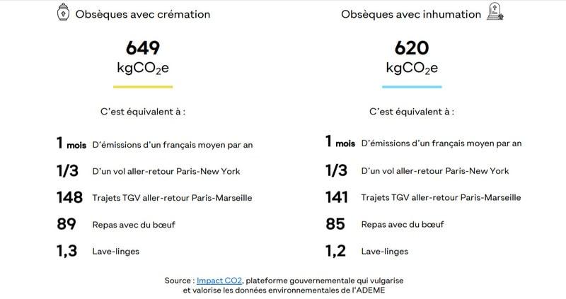 Equivalence empreinte environnementale des obseques